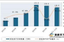 新能源业务发展