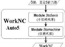 常见nc编程训练有哪些