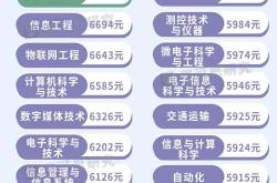 哪个专业编程专业比较好