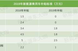 新能源车补贴减少
