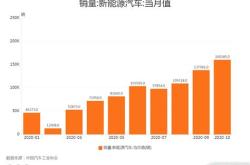 新能源汽车行业商机