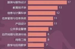想学编程大学报什么专业