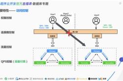 数据库中编写程序的优点