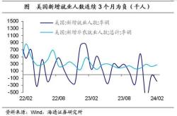美国就业市场降温月新增就业人数降至三个月最低，数据下修揭示经济放缓迹象