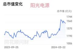 市值三年暴跌亿！隆基绿能有钱理财无钱回购？