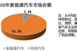 当前新能源汽车市场现状