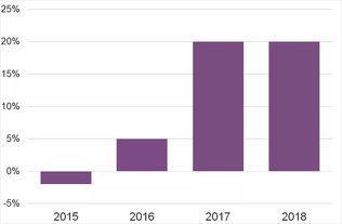 奢侈品营销渠道
