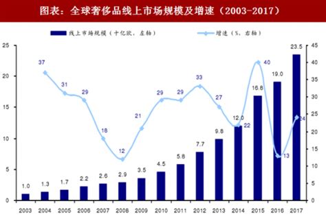 奢侈品市场平台分析